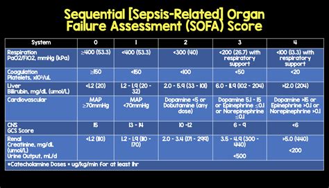 SOFA Score - REBEL EM - Emergency Medicine Blog