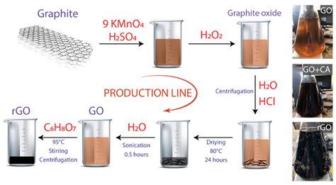 Graphene Oxide Film by Filtration of Monolayer Graphene Oxide Dispersion Graphite ...