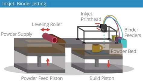 Binder Jetting 3D Printing: Everything You Need To Know | 3DSourced