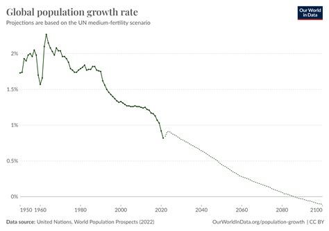 Global population growth peaked six decades ago - Our World in Data