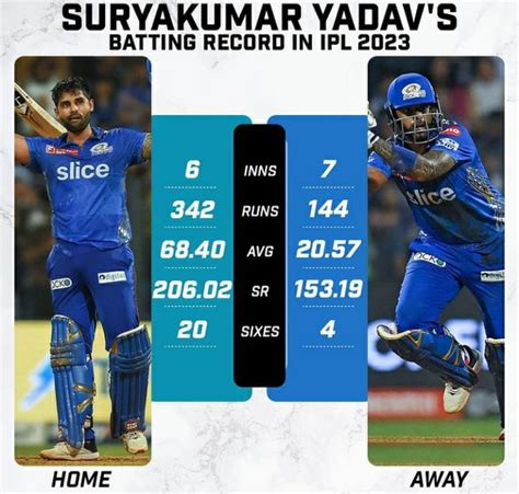 IPL 2023 :- Suryakumar's performance in Home and Away conditions : r ...