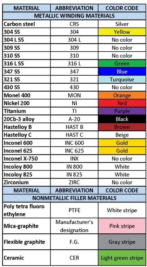 The color codes for winding and filler materials of Spiral Wound Gasket - Gasket & Packing Shop ...