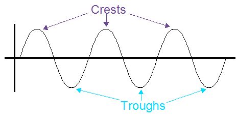 Amplitude Diagram