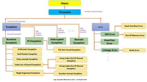 Exception In Java. What is an exception in java? | by Deepti Swain | InterviewNoodle | Medium