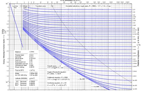 How To Read A Moody Diagram Diagram For You – Otosection