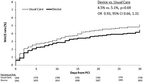 Comparison of MACE. Comparison of MACE between patients treated in the... | Download Scientific ...