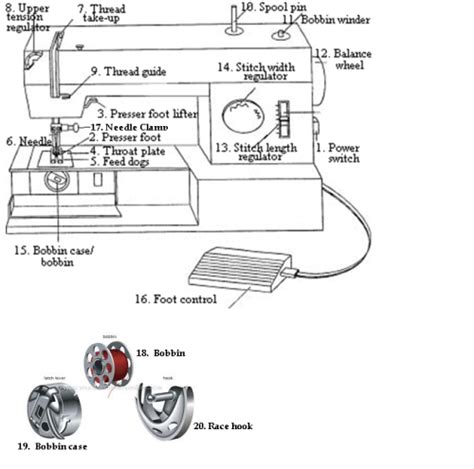 Sewing Machine Parts | Sewing Insight