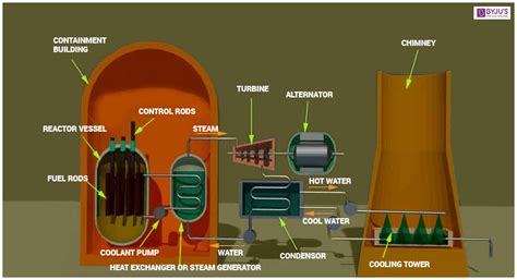 Working of a Nuclear Power Plant - Definition, Nuclear Fuel Cycle with ...