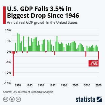 U.S. GDP - Statistics & Facts | Statista