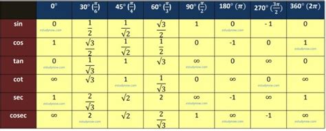 231+ Most important Trigonometry Formulas table and identities list ...