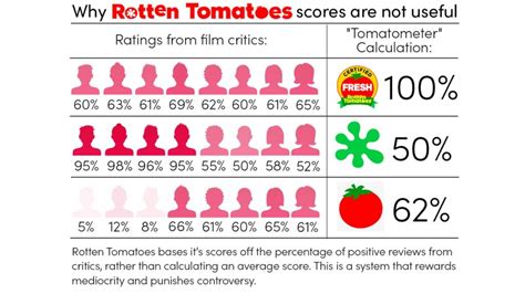 How Rotten Tomatoes Scores Can Be Terribly Misleading - METAFLIX