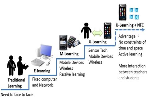 THE COMPONENTS OF PARADIGM SHIFTS IN ELEARNING | Download Scientific Diagram