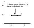 Isobaric Process - Definition, Examples, Formula