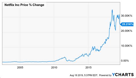 Netflix stock - rioloxa