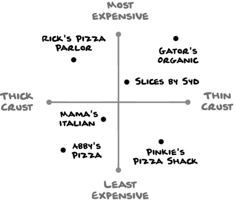 4. Quadrant Diagram