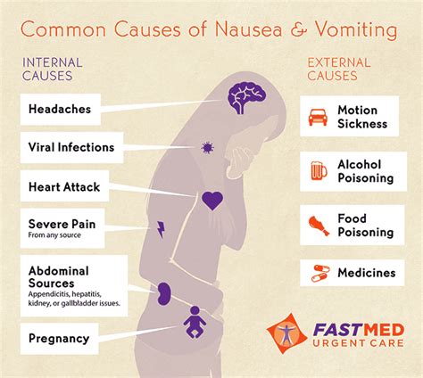 Nausea & Vomiting - FastMed