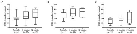 Frontiers | Efficacy and Tolerance of Synthetic Cannabidiol for Treatment of Drug Resistant Epilepsy