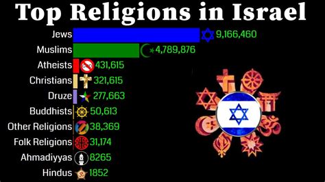 Top Religion Population in Israel 1950 - 2100 | Religion Population Growth - YouTube