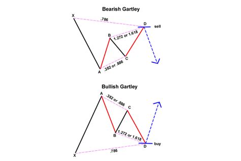 Trading The Gartley Pattern – FX Access