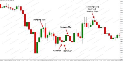 Hammer, Hanging Man and Shooting Star Stock Chart Patterns, Stock Charts, Candlesticks Patterns ...