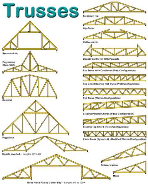 Trusses – Specialty Wholesale Supply