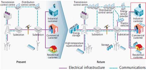 Smart Grid Concept and Characteristics