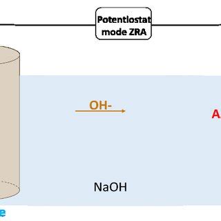 Cathode-anode coupling and direct measurement of the galvanic corrosion... | Download Scientific ...