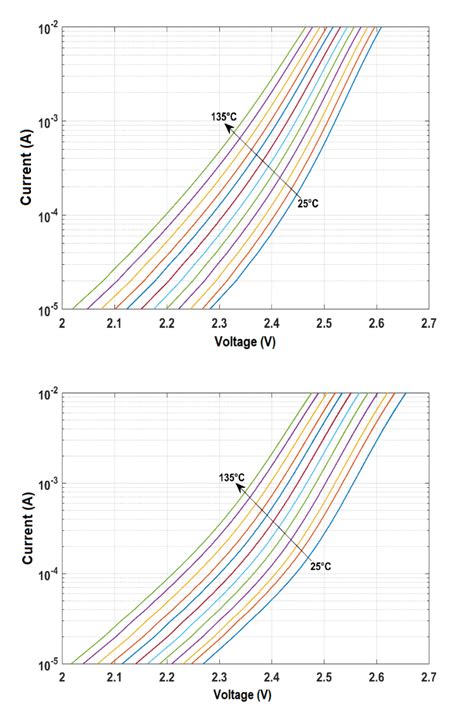 Typical current-voltage characteristics of LED-A (top graph) and LED-B... | Download Scientific ...