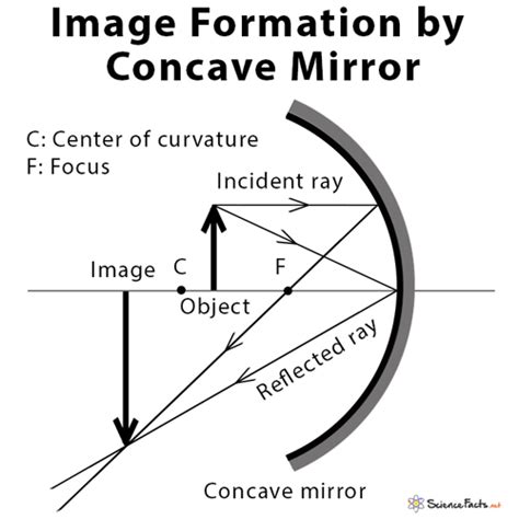 Concave Mirror: Definition, Diagram, Equation and Application