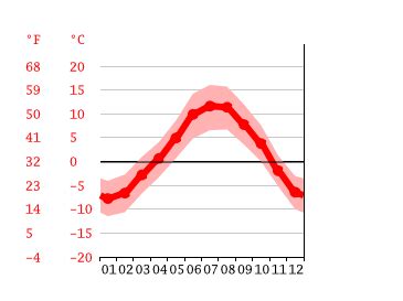 Campodolcino climate: Weather Campodolcino & temperature by month