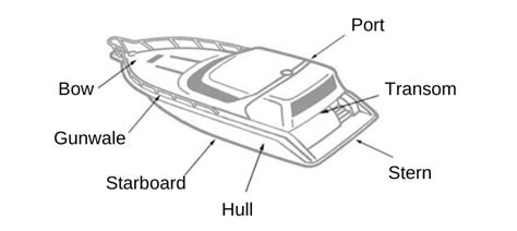 Where Onboard a Boat Are the Gunwales Located?