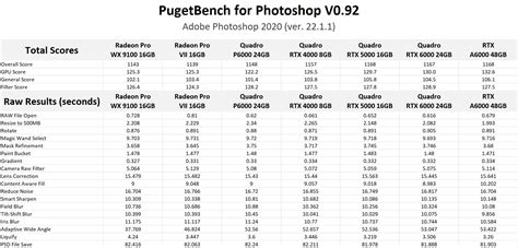 Adobe Photoshop - NVIDIA RTX A6000 48GB Performance | Puget Systems