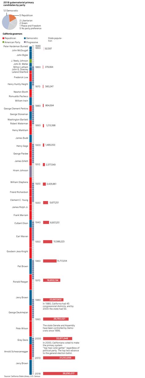 Who’s voting in California, and who we’re voting for – Orange County ...