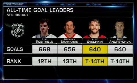 More Alex Ovechkin Milestones: Career NHL Goals and Power Play Goals ...