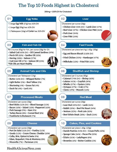 Top 10 High Cholesterol Foods to Avoid