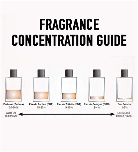 Perfume and Different Fragrance Concentrations – Where Science meets Beauty