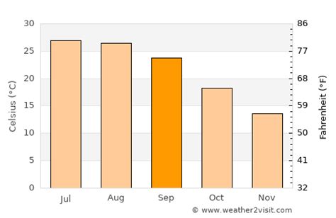 Myrtle Beach Weather in September 2024 | United States Averages | Weather-2-Visit