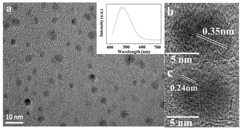 (a) TEM images of graphene quantum dots (GQDs) and the... | Download ...