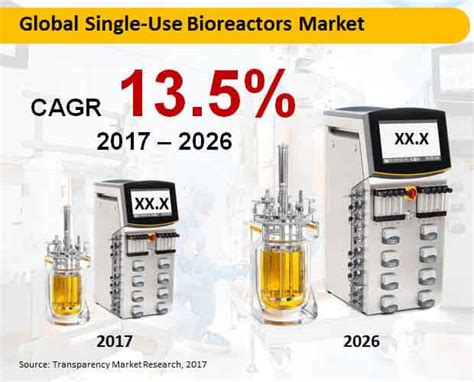 Single-Use Bioreactors Market | Global Analysis Report 2026