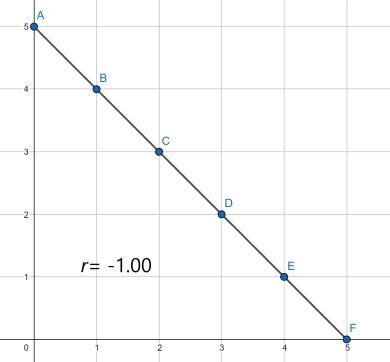 Negative Correlation in Psychology | Definition & Examples - Video & Lesson Transcript | Study.com