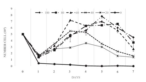 Growth of Chlorella vulgaris in different concentrations for 7 days | Download Scientific Diagram