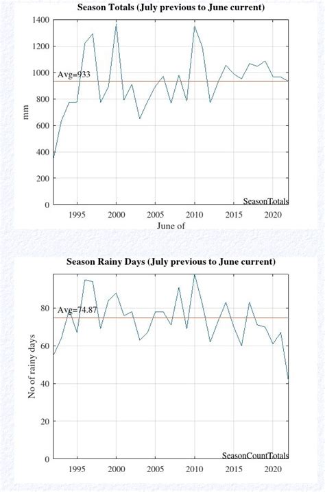 Annual rainfall graphs of the past five years in South Africa