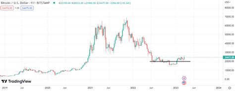 Bitcoin (BTC) Price Estimate April 2023 – Rise or Fall?