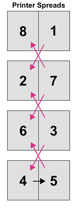 How to Arrange Pages for Booklet Printing Booklet Printing, Printing And Binding, Saddle Stitch ...