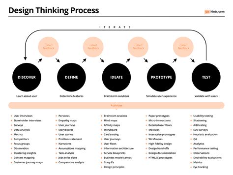 Design Thinking Mind Map