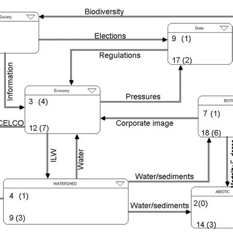 Subsystem structure of the final integrated model. Each box corresponds ...