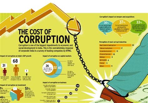 THE COST OF CORRUPTION (Infographic) | Infographics Zone| Submit ...