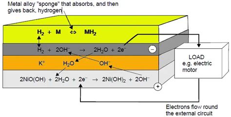 Nickel Metal Hydride Battery - Working & Advantages | Electricalvoice