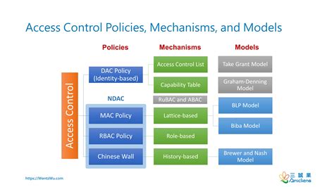 Discretionary and Non-Discretionary Access Control Policies by Wentz Wu, ISSAP, ISSEP, ISSMP ...