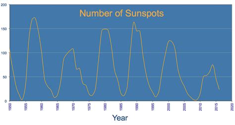 Graph of Sunspot Counts | Center for Science Education